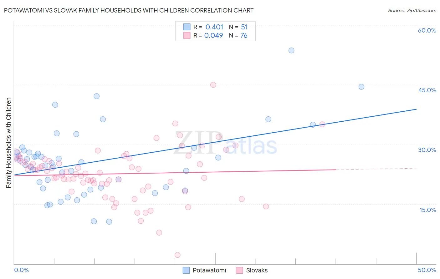 Potawatomi vs Slovak Family Households with Children