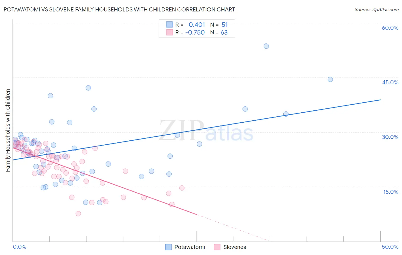 Potawatomi vs Slovene Family Households with Children