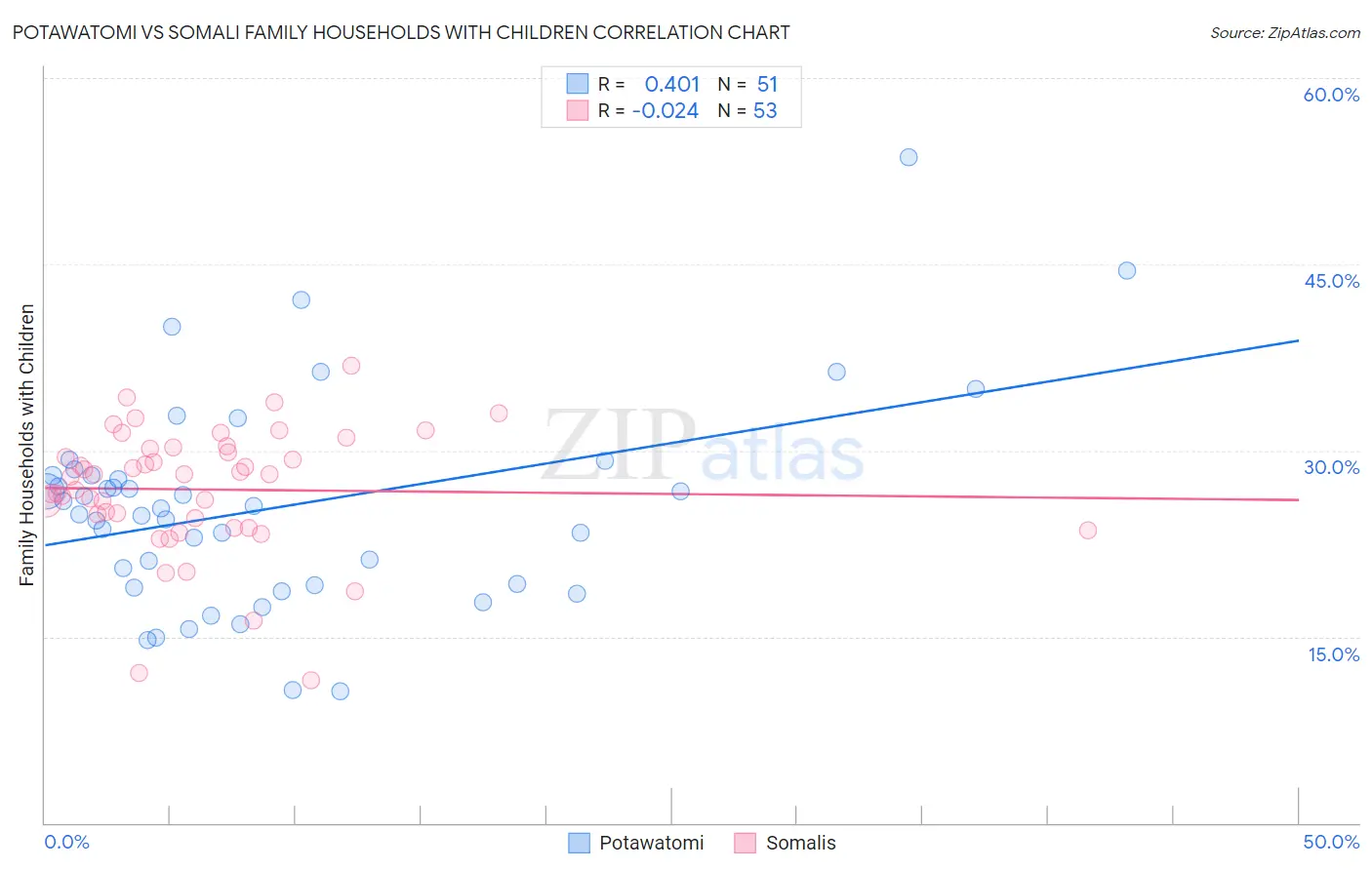 Potawatomi vs Somali Family Households with Children