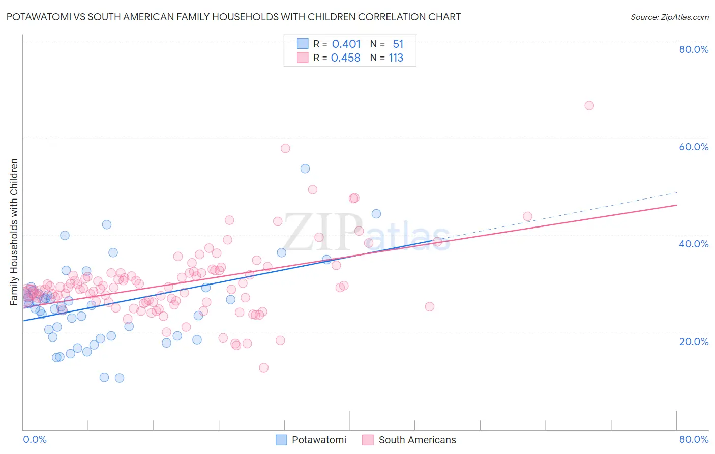 Potawatomi vs South American Family Households with Children
