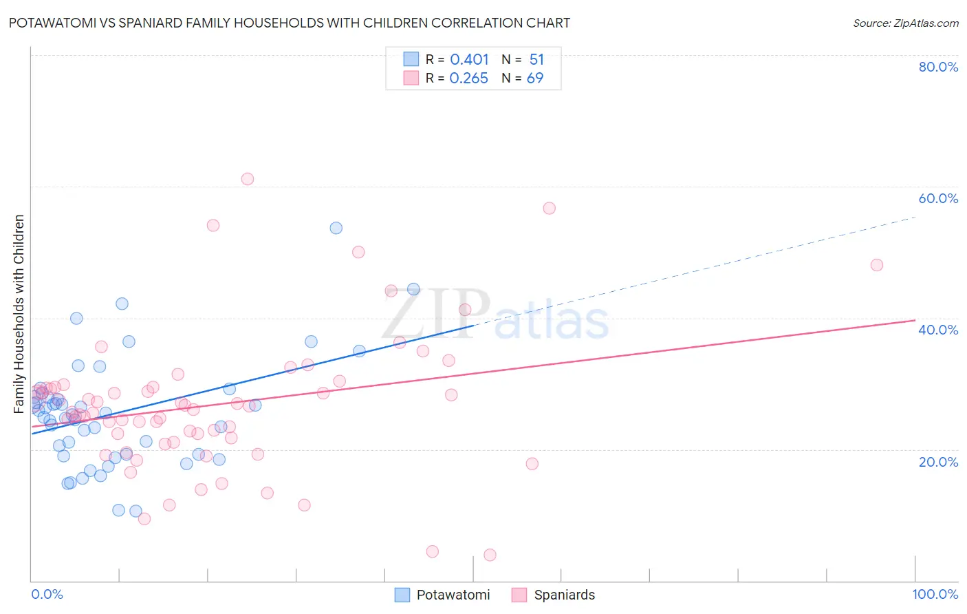 Potawatomi vs Spaniard Family Households with Children