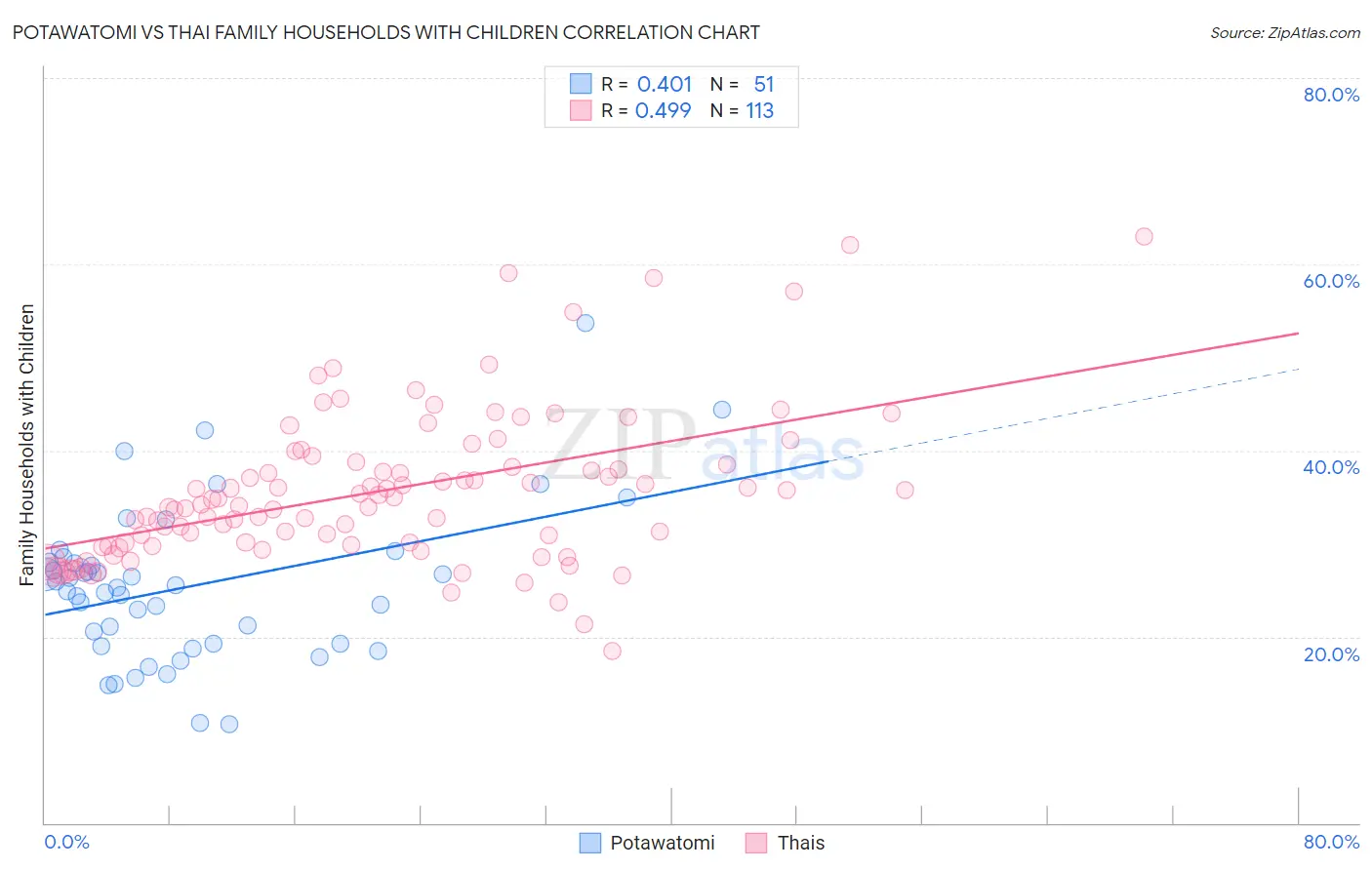 Potawatomi vs Thai Family Households with Children