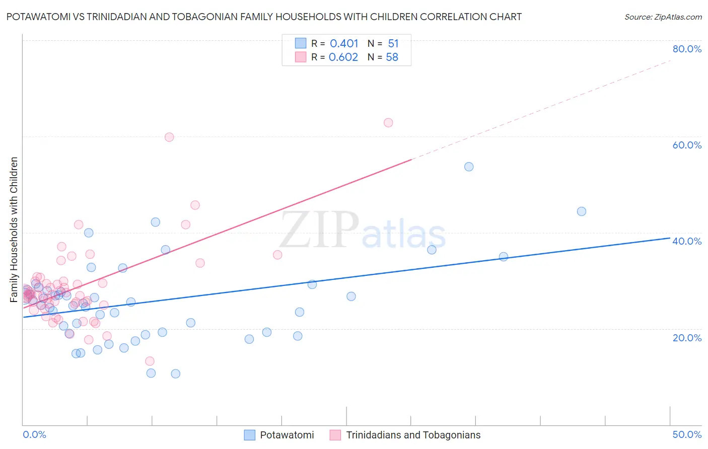 Potawatomi vs Trinidadian and Tobagonian Family Households with Children