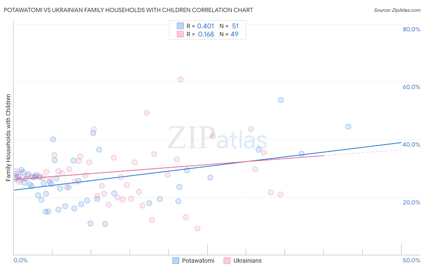Potawatomi vs Ukrainian Family Households with Children