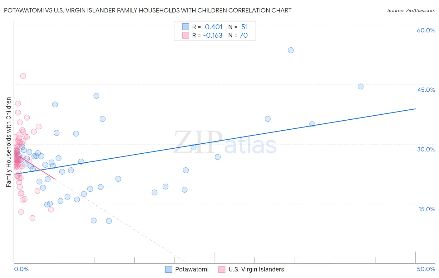 Potawatomi vs U.S. Virgin Islander Family Households with Children