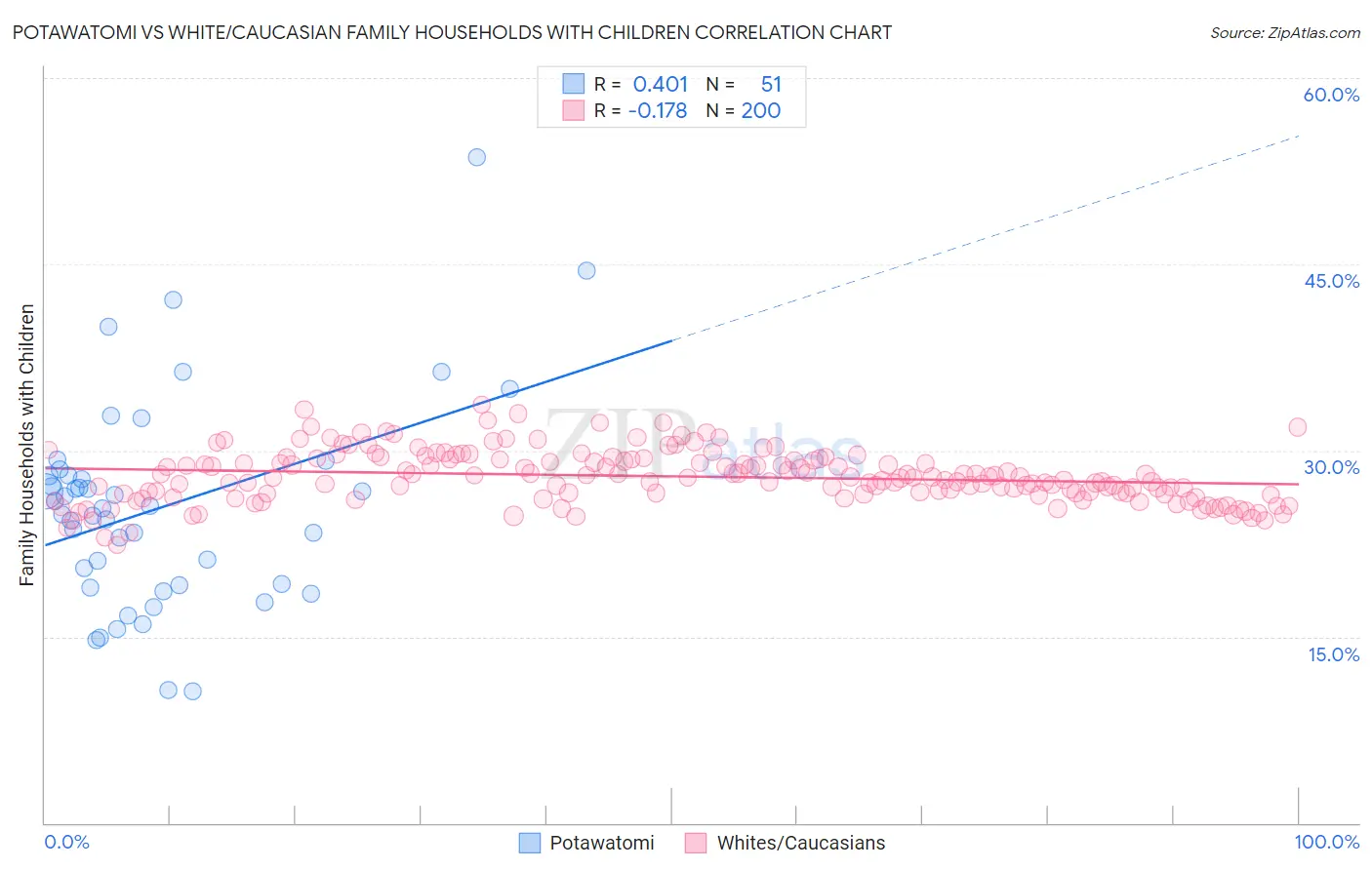 Potawatomi vs White/Caucasian Family Households with Children