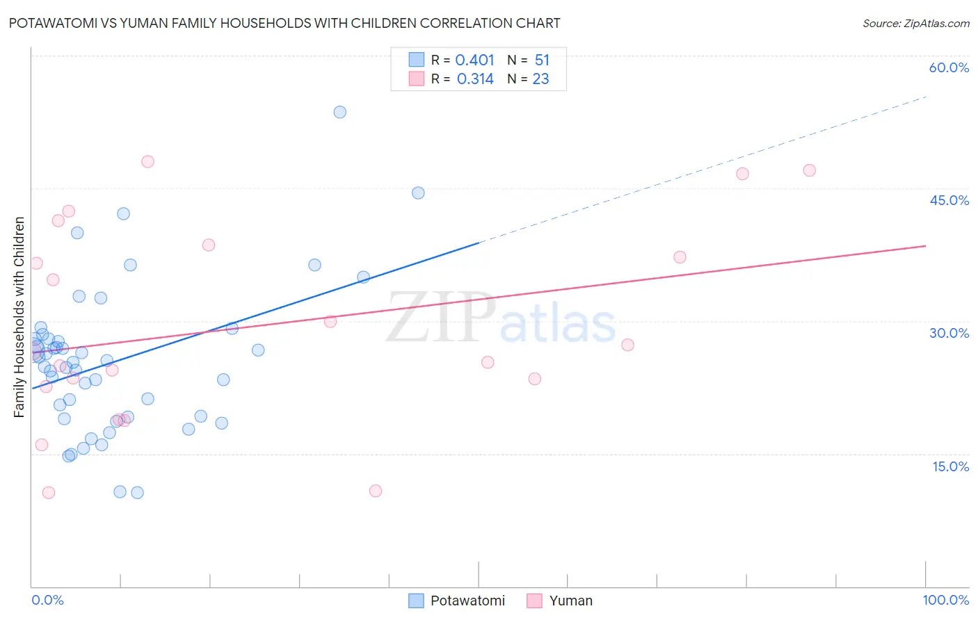 Potawatomi vs Yuman Family Households with Children