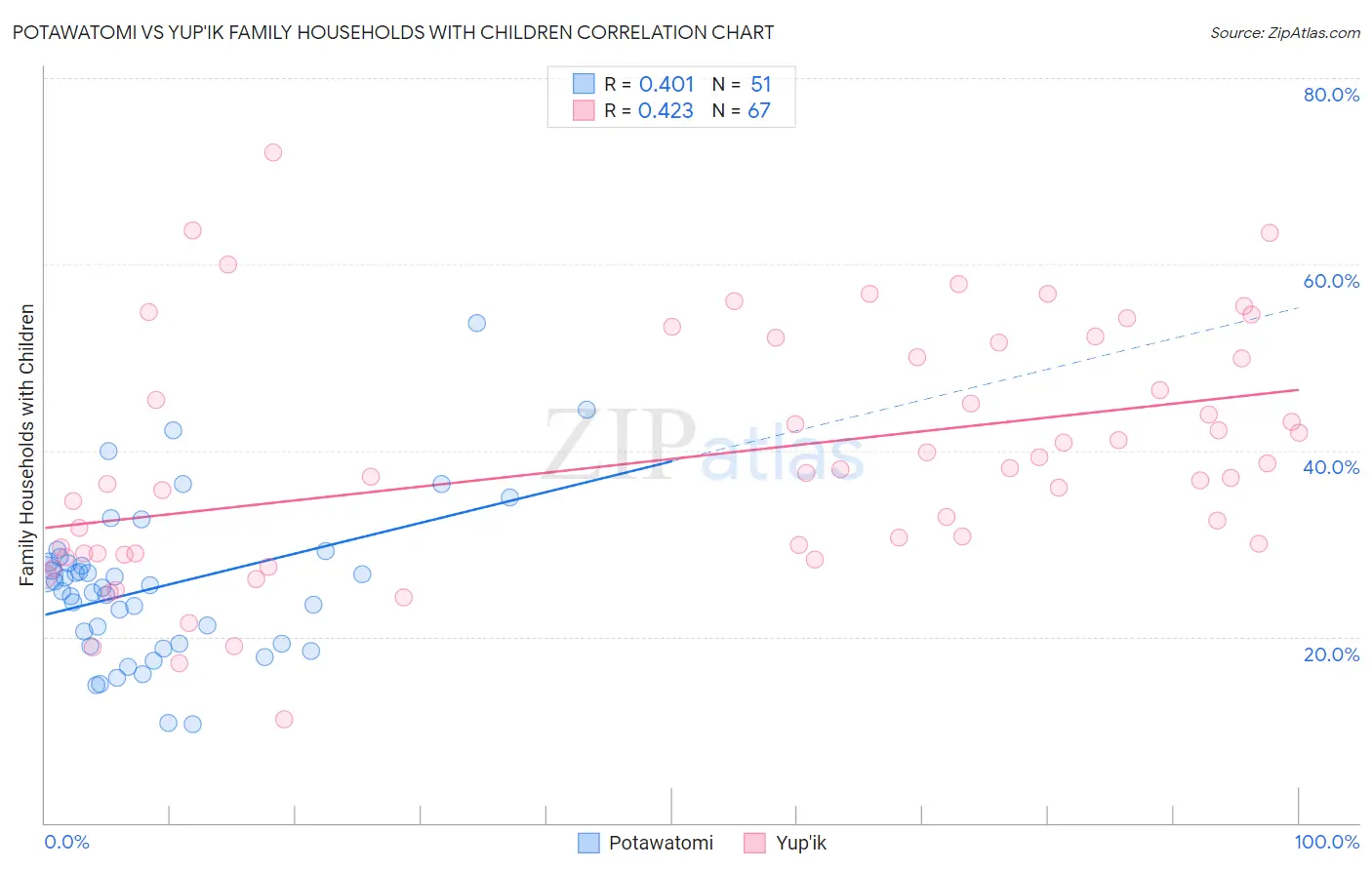 Potawatomi vs Yup'ik Family Households with Children