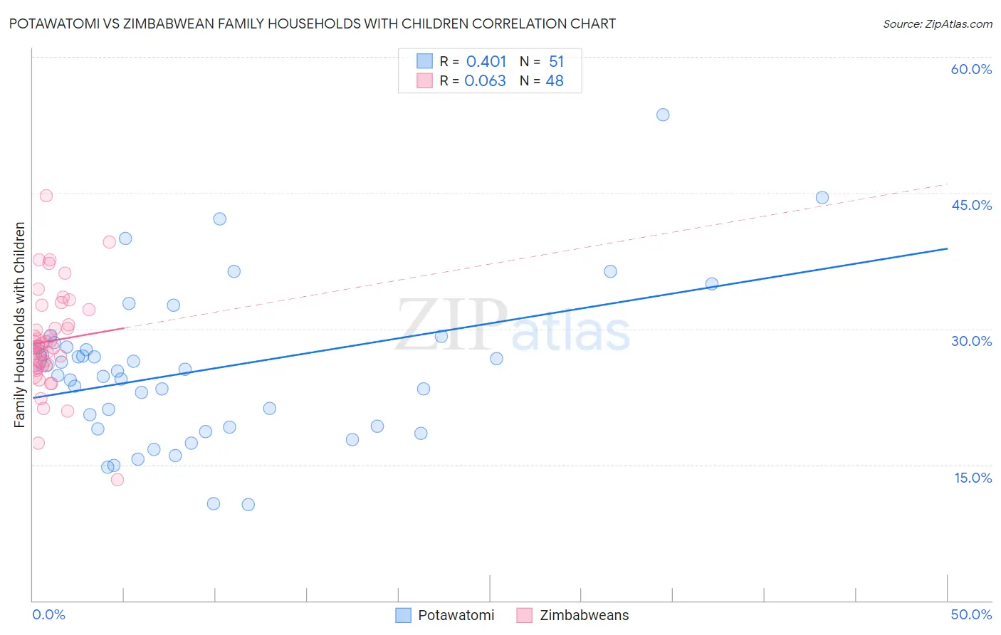 Potawatomi vs Zimbabwean Family Households with Children