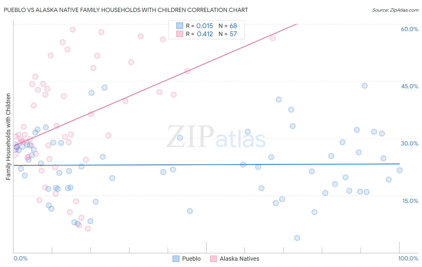 Pueblo vs Alaska Native Family Households with Children