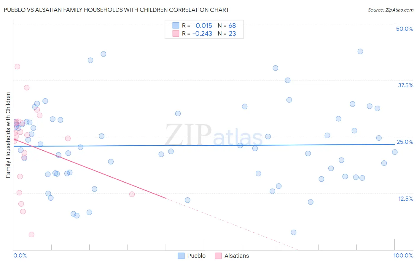 Pueblo vs Alsatian Family Households with Children