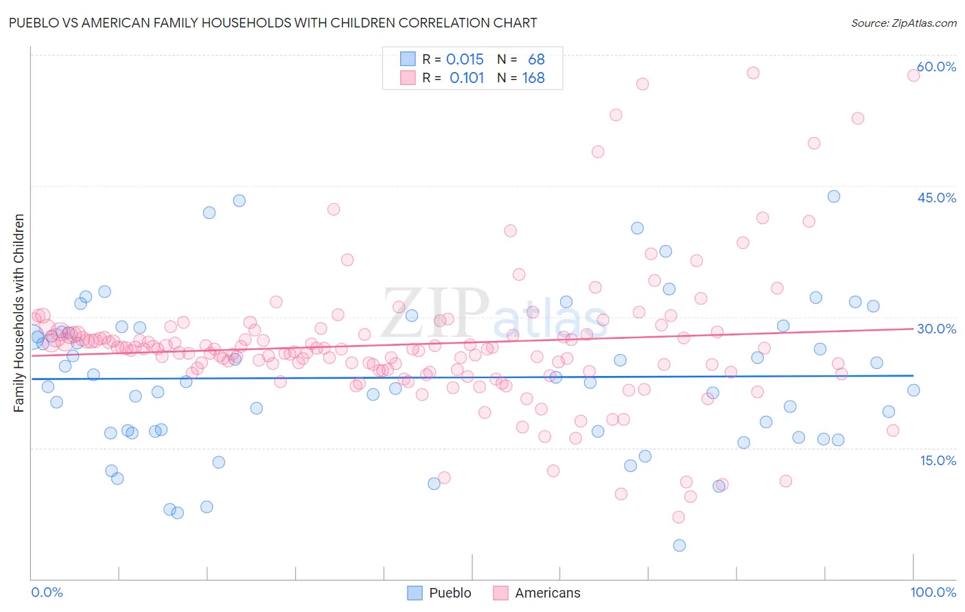 Pueblo vs American Family Households with Children