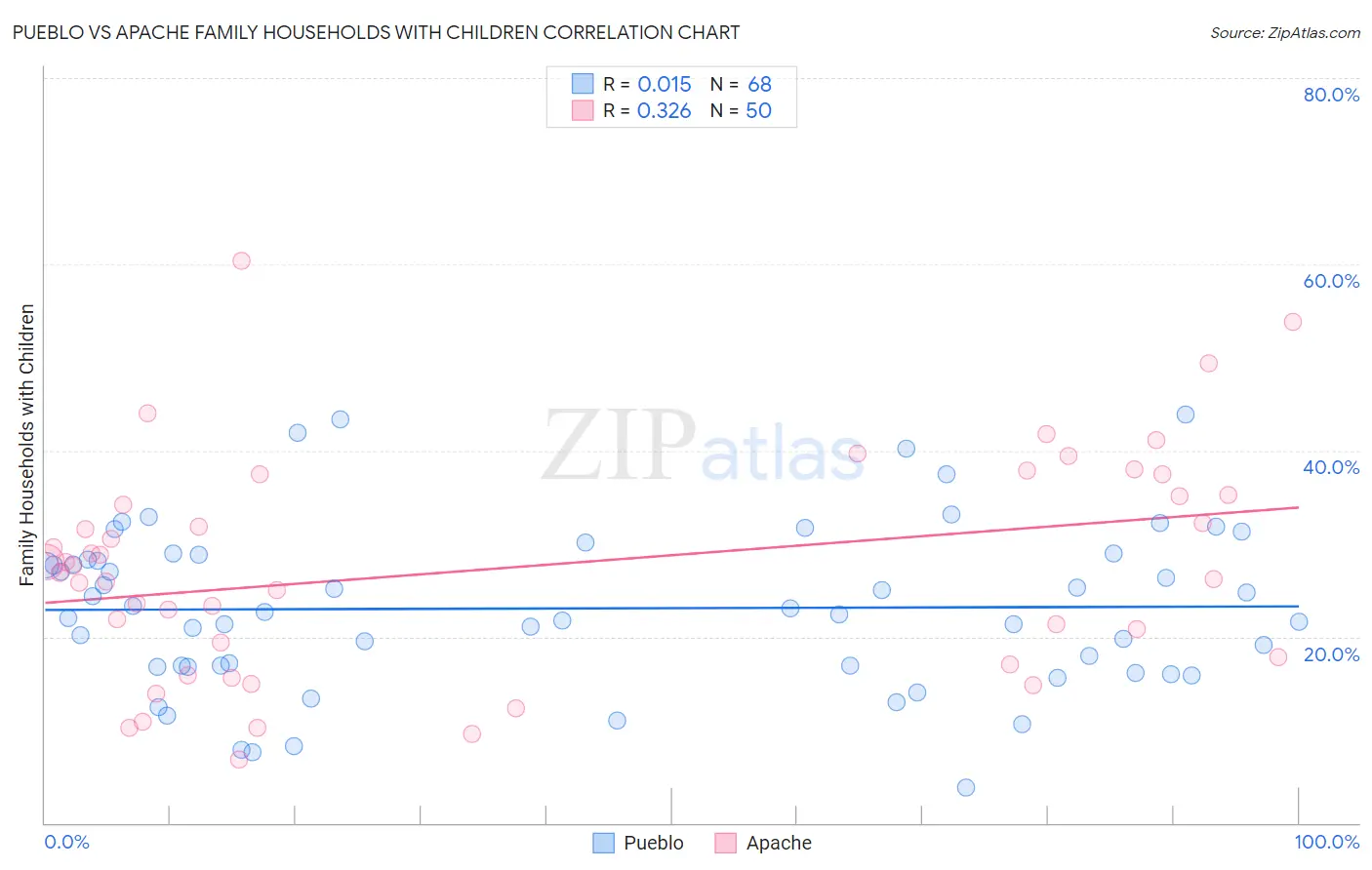 Pueblo vs Apache Family Households with Children