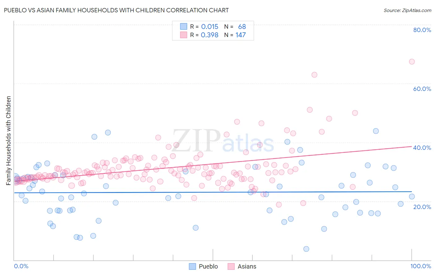 Pueblo vs Asian Family Households with Children