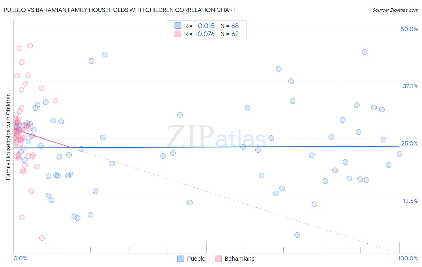 Pueblo vs Bahamian Family Households with Children