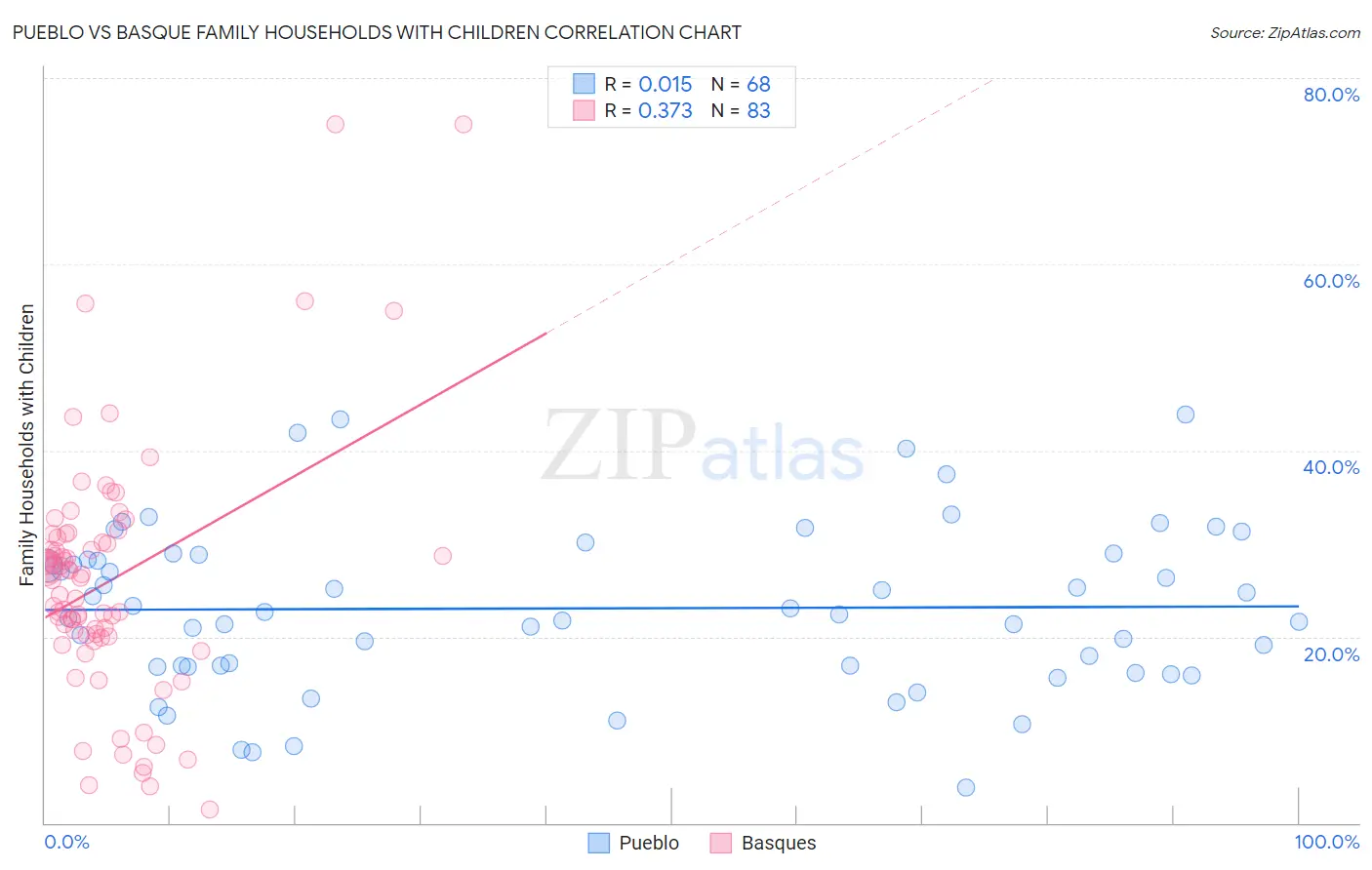 Pueblo vs Basque Family Households with Children