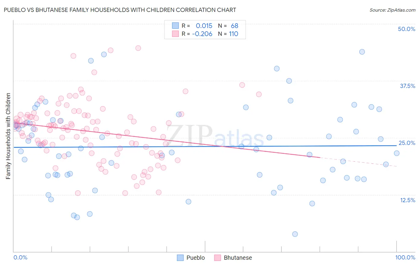 Pueblo vs Bhutanese Family Households with Children