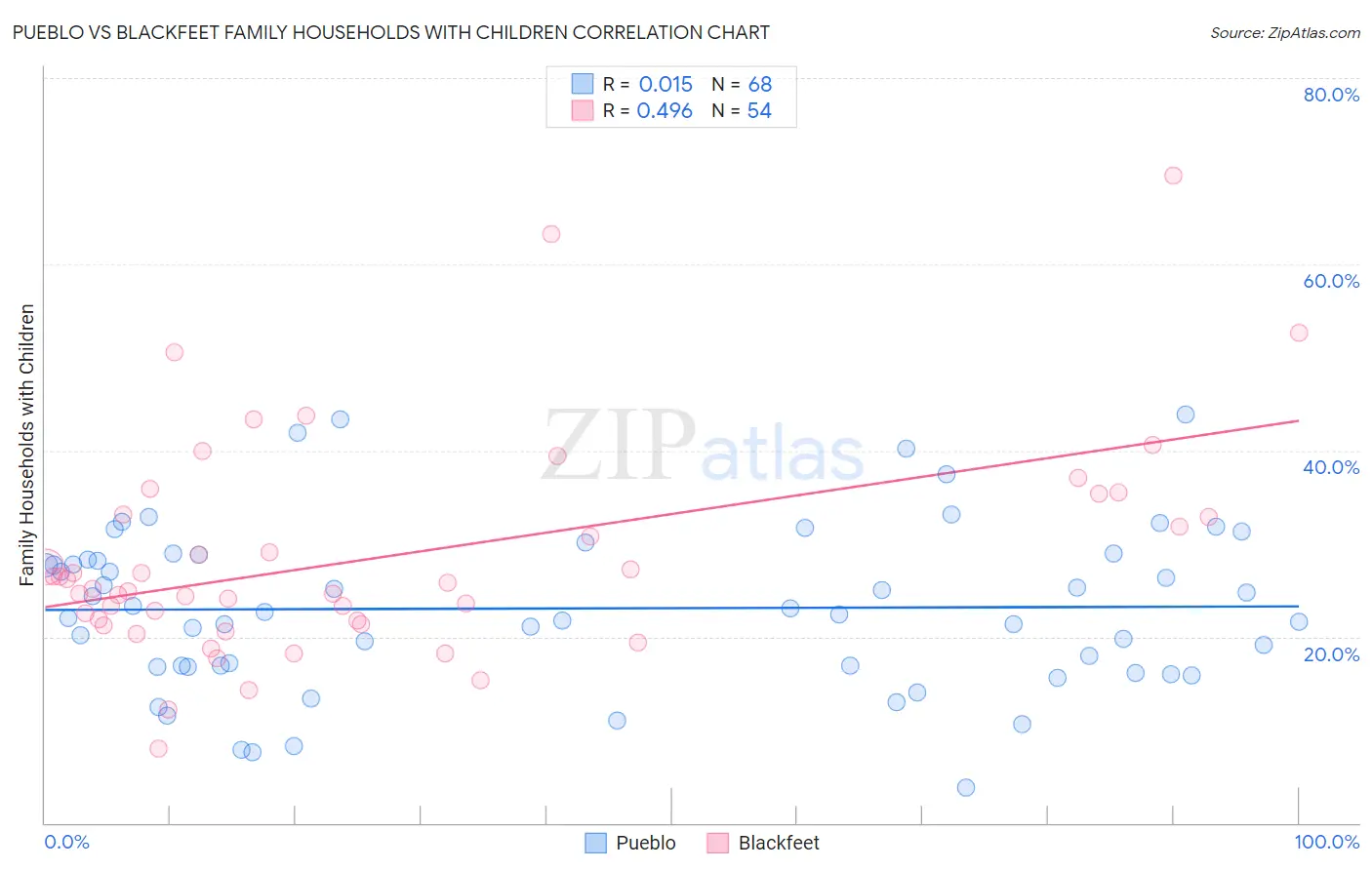 Pueblo vs Blackfeet Family Households with Children