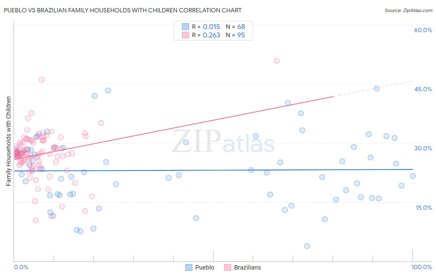 Pueblo vs Brazilian Family Households with Children