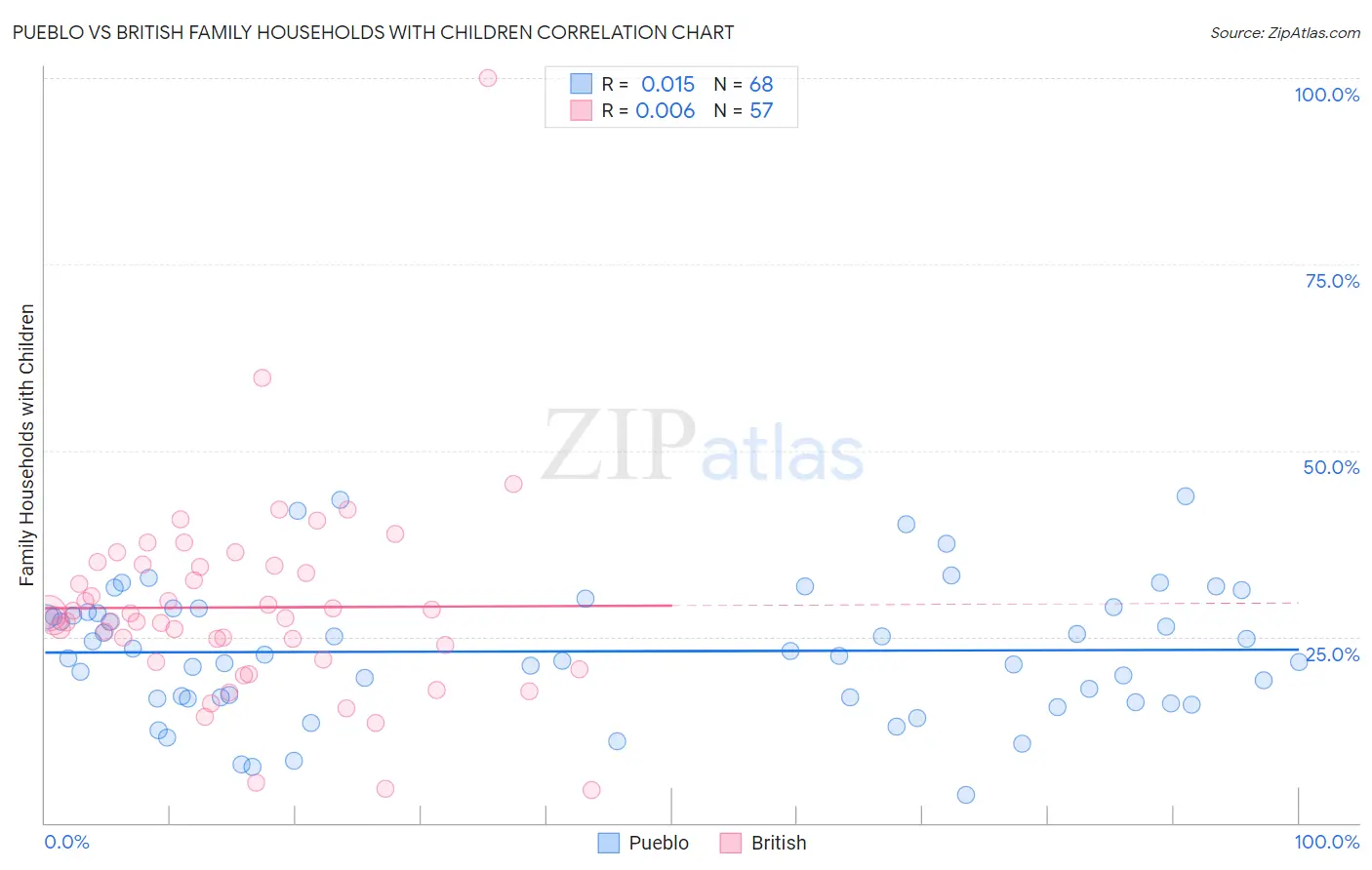Pueblo vs British Family Households with Children