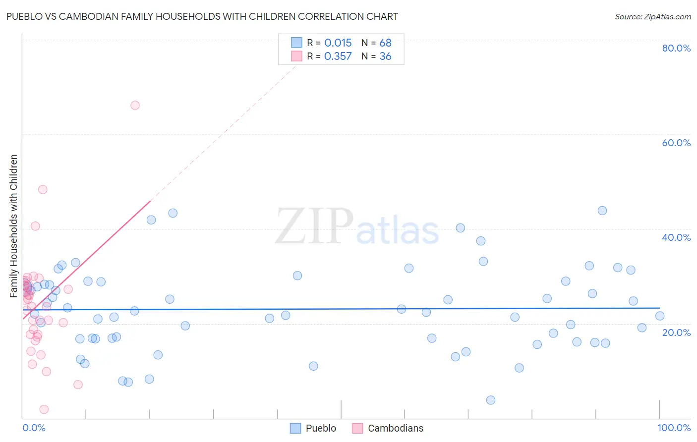 Pueblo vs Cambodian Family Households with Children