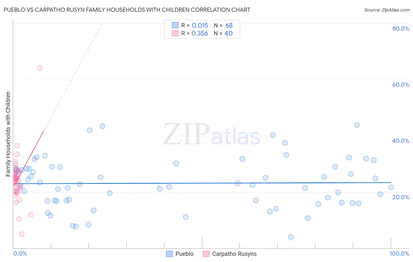 Pueblo vs Carpatho Rusyn Family Households with Children