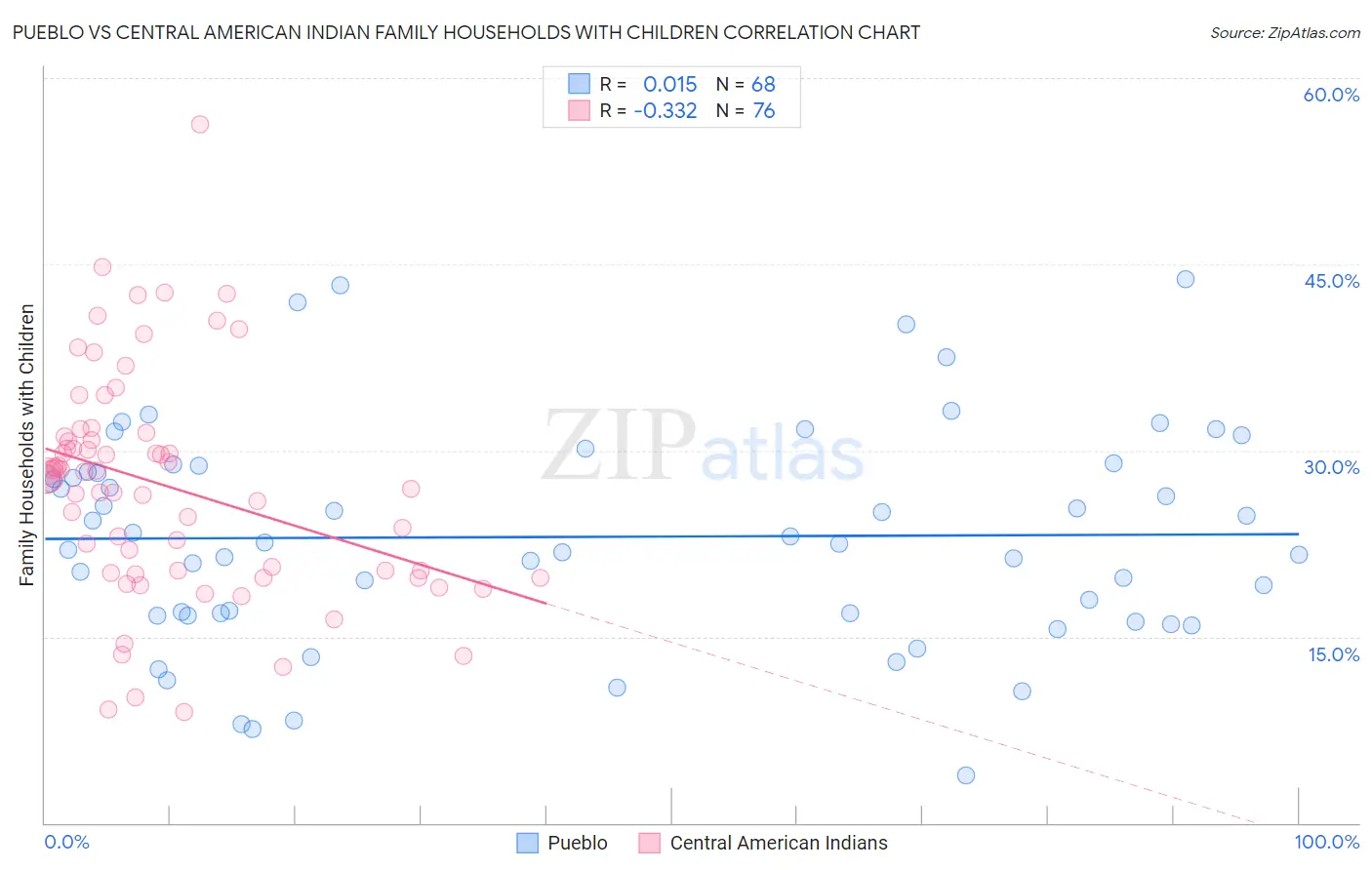 Pueblo vs Central American Indian Family Households with Children