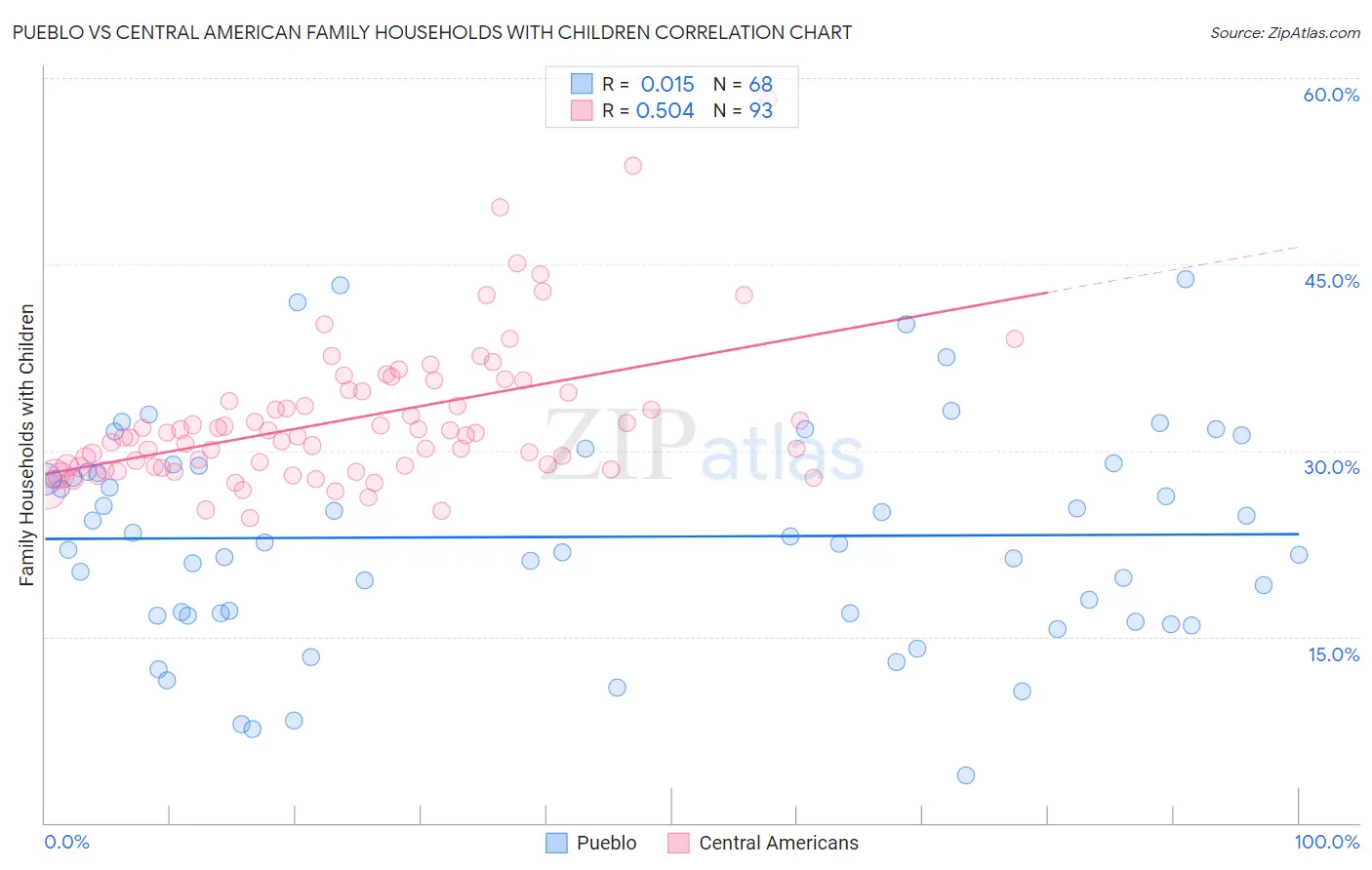Pueblo vs Central American Family Households with Children