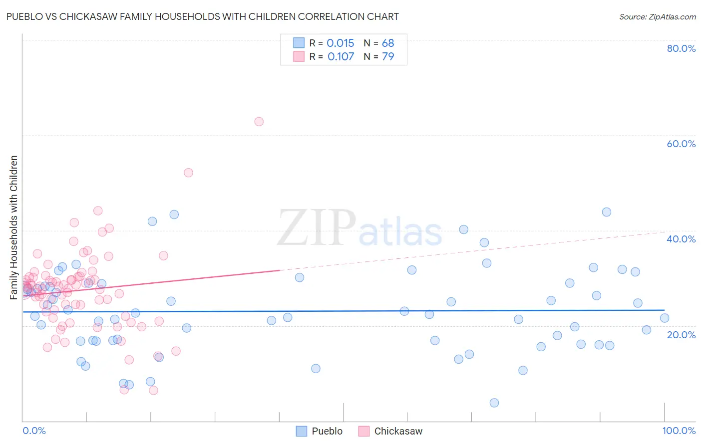 Pueblo vs Chickasaw Family Households with Children