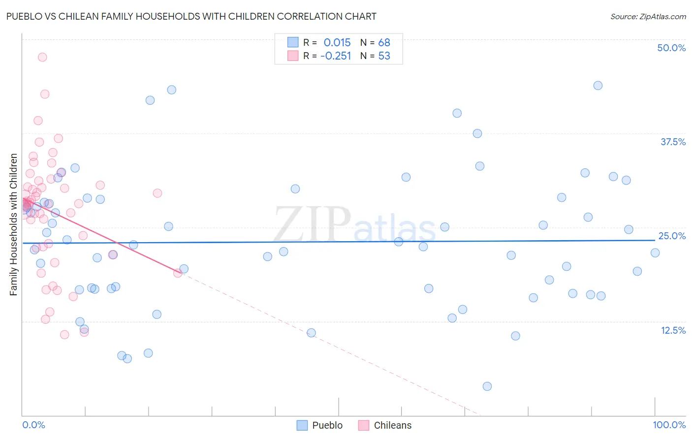 Pueblo vs Chilean Family Households with Children