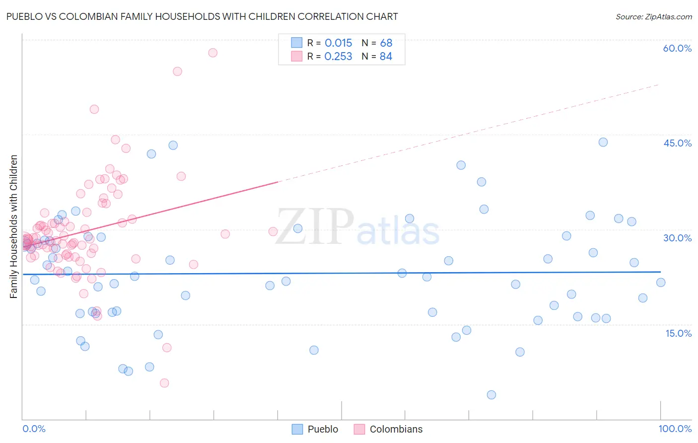 Pueblo vs Colombian Family Households with Children