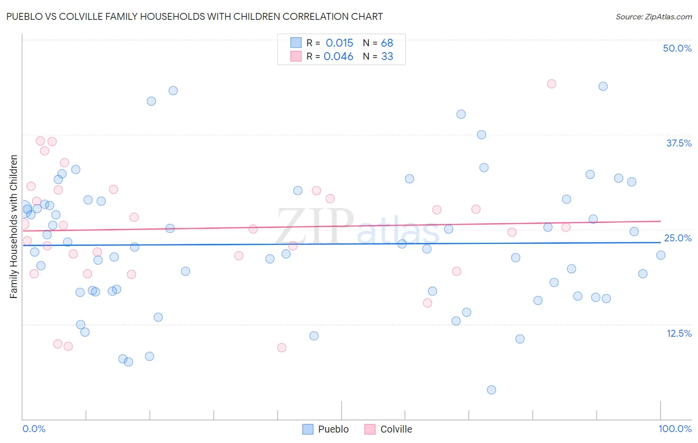 Pueblo vs Colville Family Households with Children