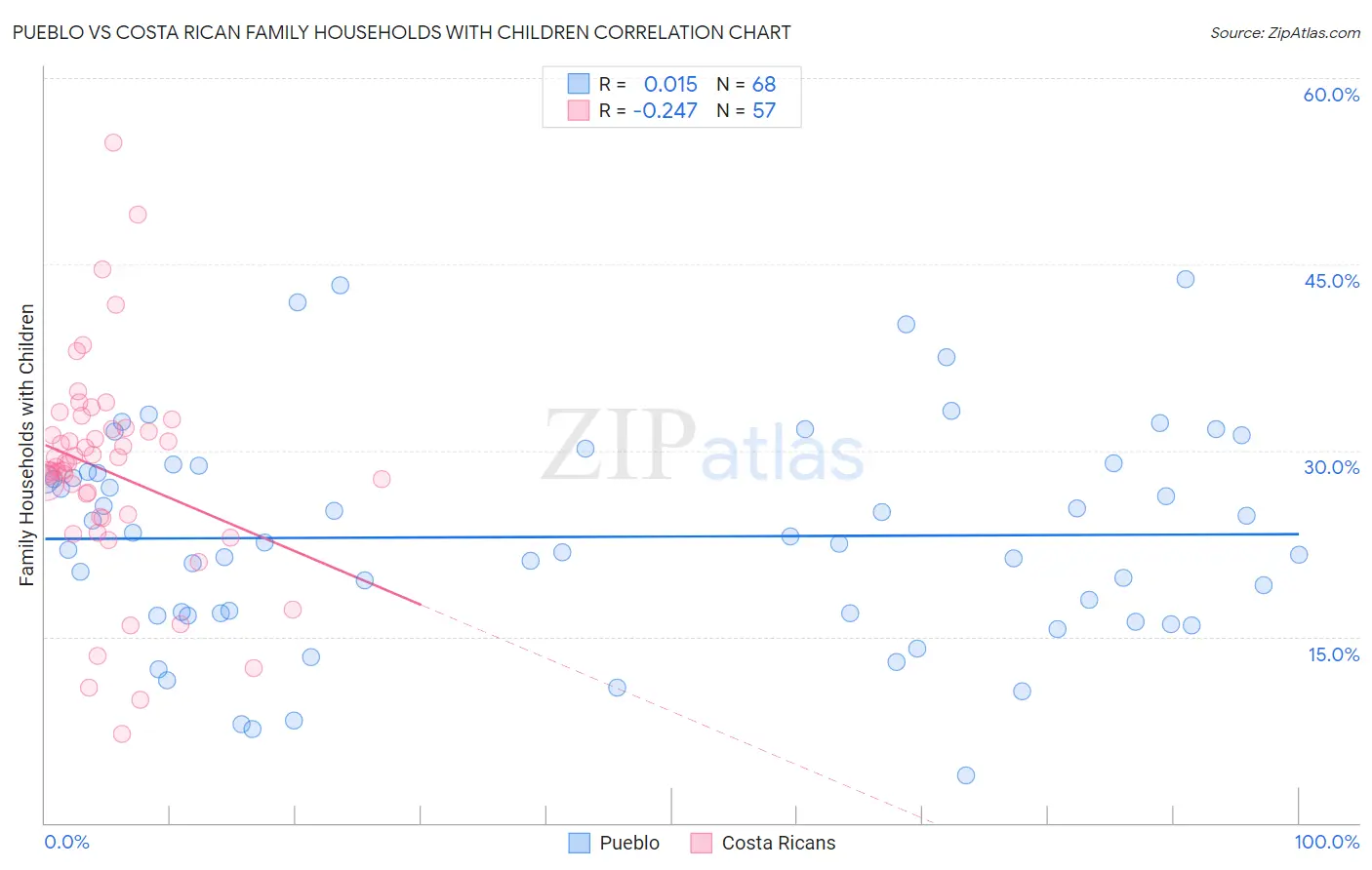 Pueblo vs Costa Rican Family Households with Children
