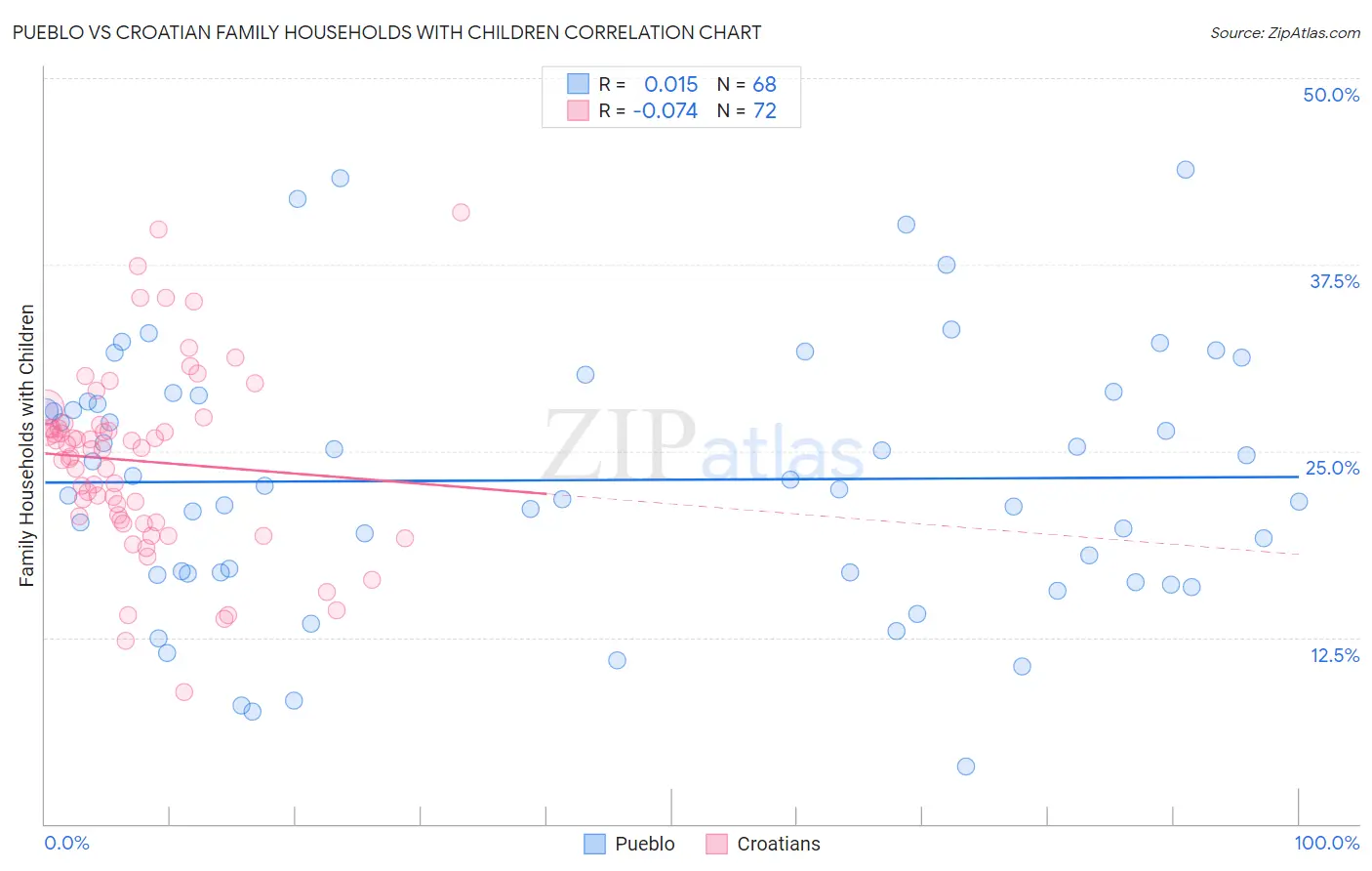 Pueblo vs Croatian Family Households with Children