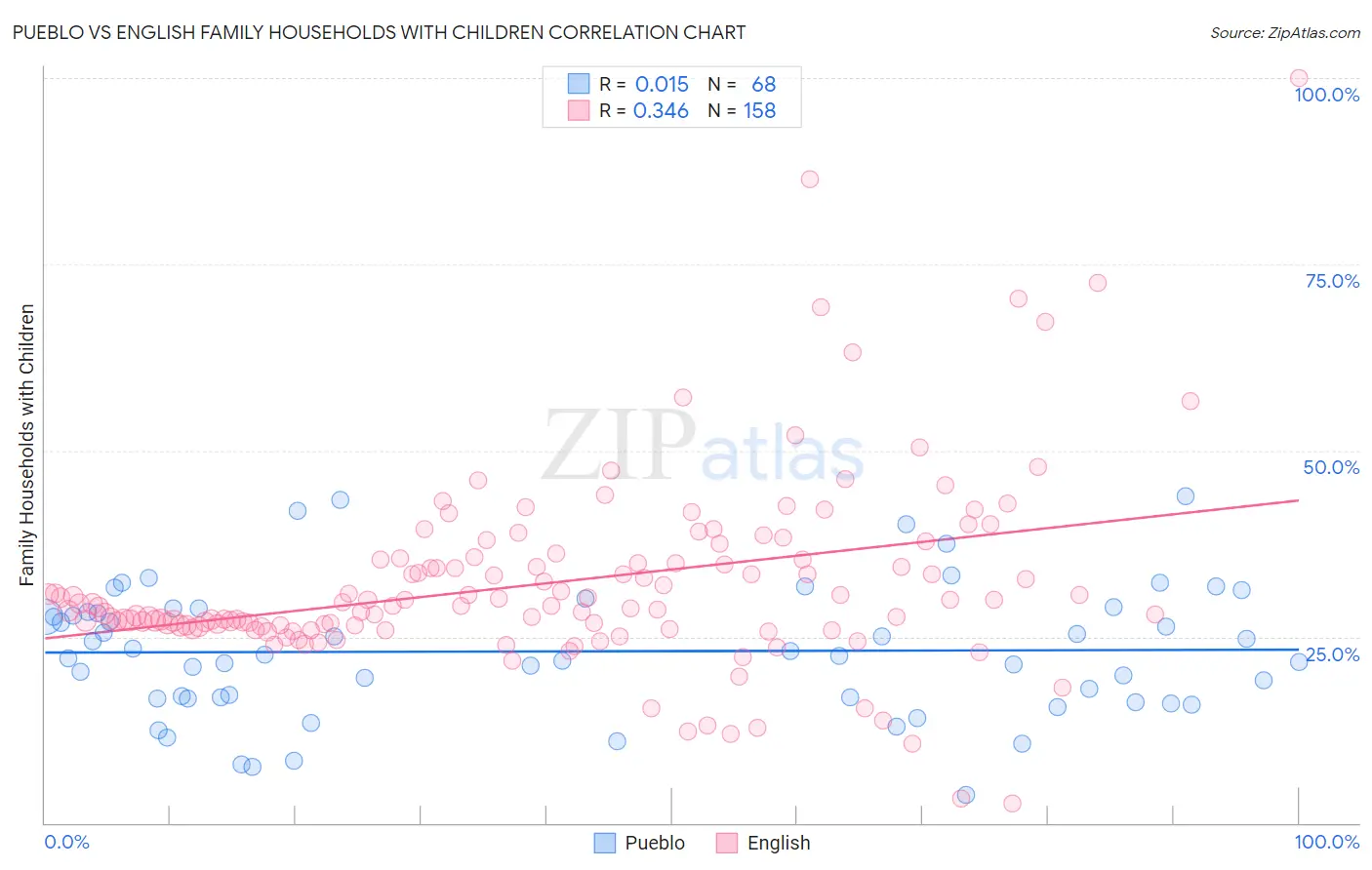 Pueblo vs English Family Households with Children