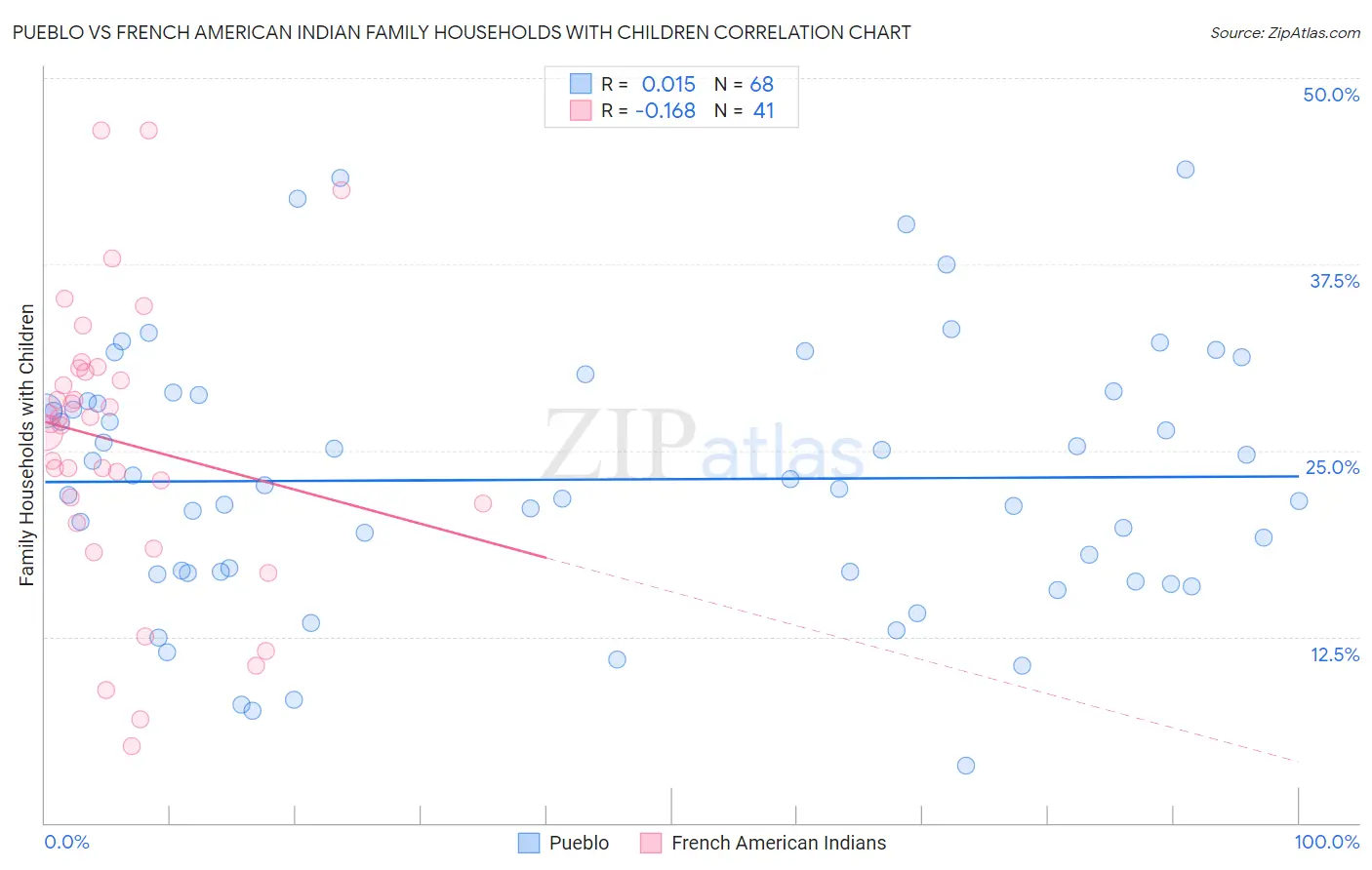 Pueblo vs French American Indian Family Households with Children