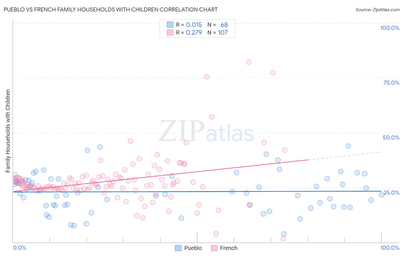 Pueblo vs French Family Households with Children
