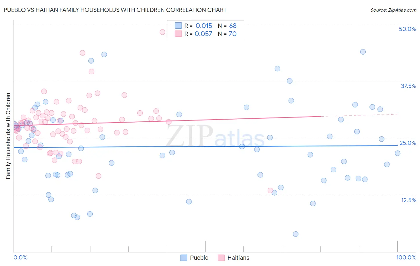Pueblo vs Haitian Family Households with Children
