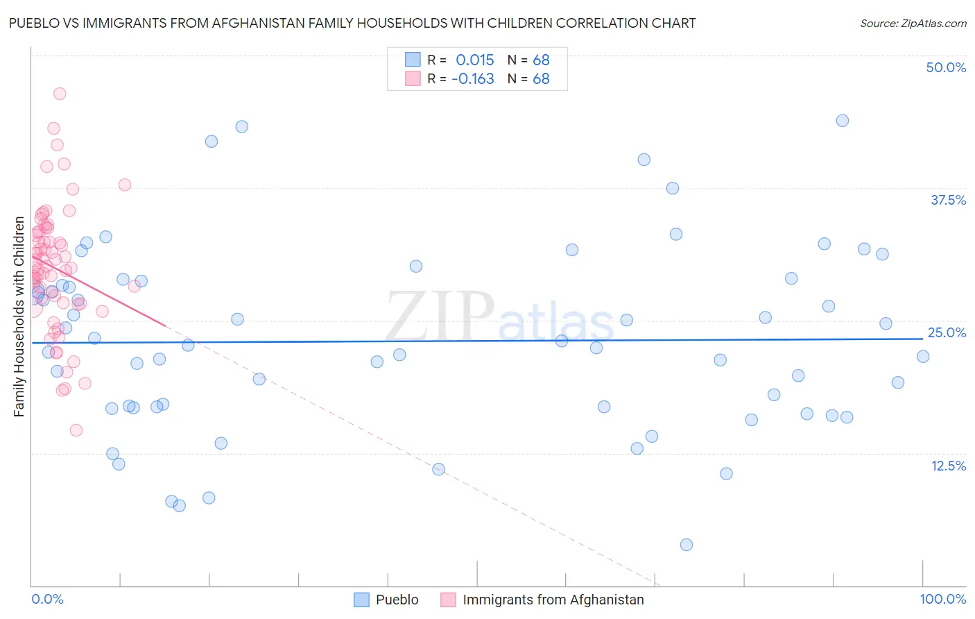 Pueblo vs Immigrants from Afghanistan Family Households with Children