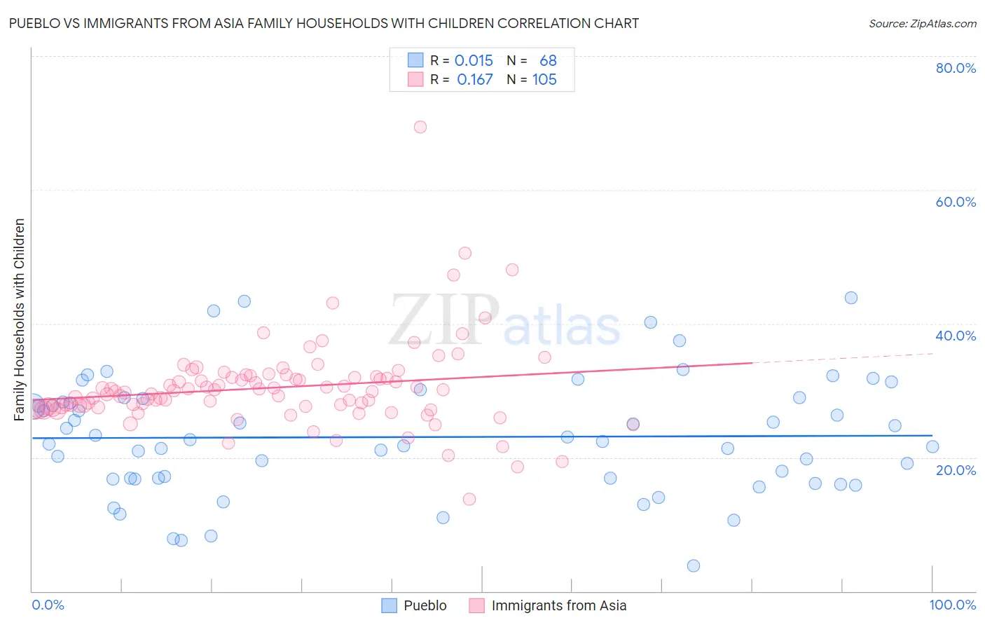 Pueblo vs Immigrants from Asia Family Households with Children
