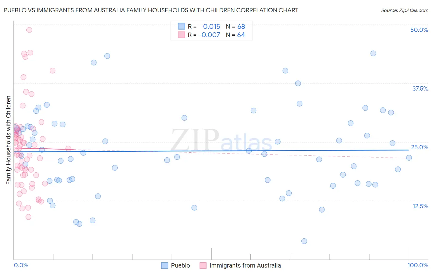 Pueblo vs Immigrants from Australia Family Households with Children