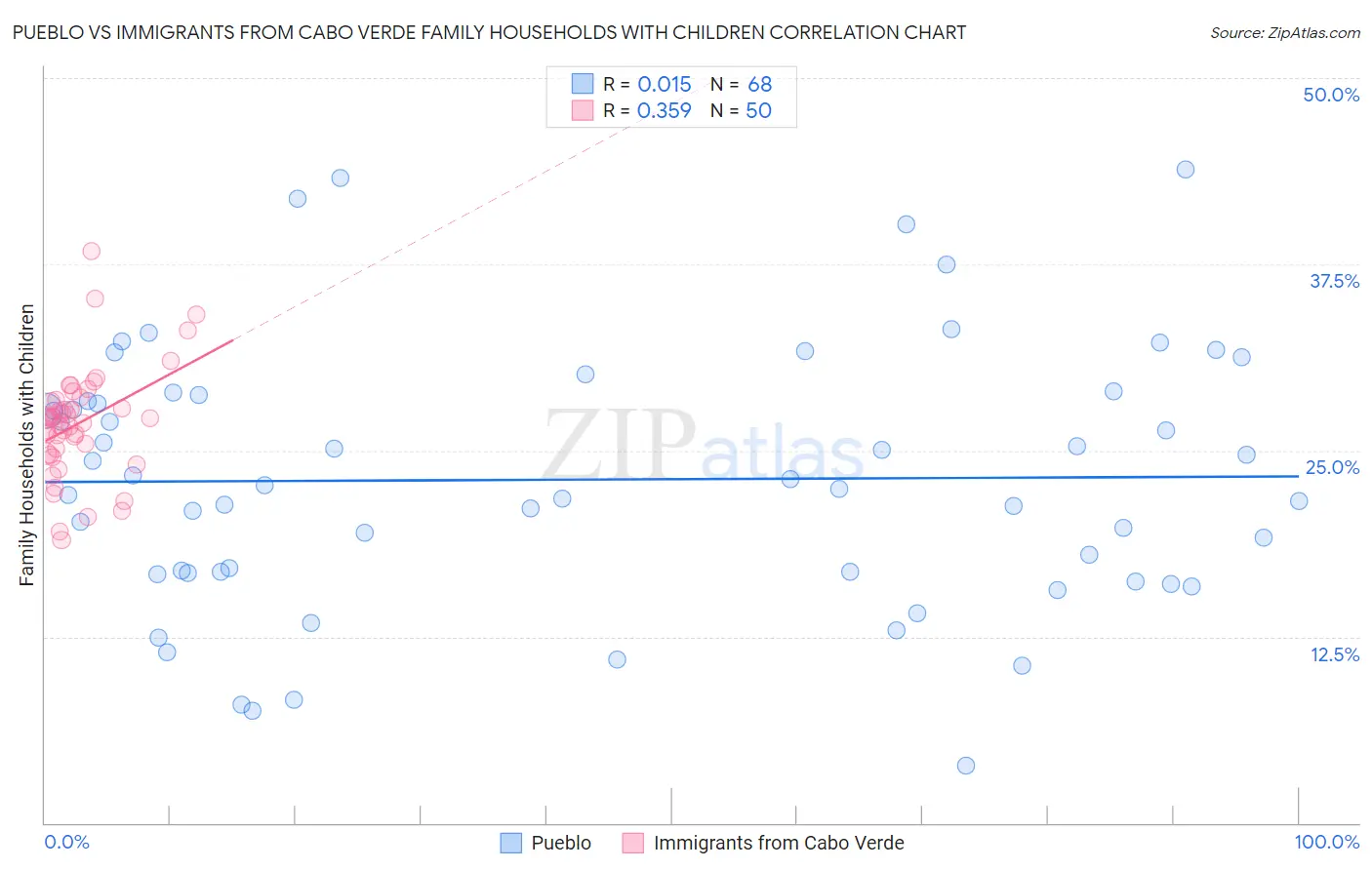 Pueblo vs Immigrants from Cabo Verde Family Households with Children