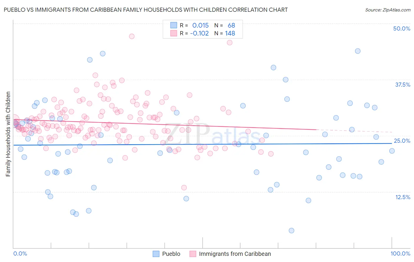 Pueblo vs Immigrants from Caribbean Family Households with Children