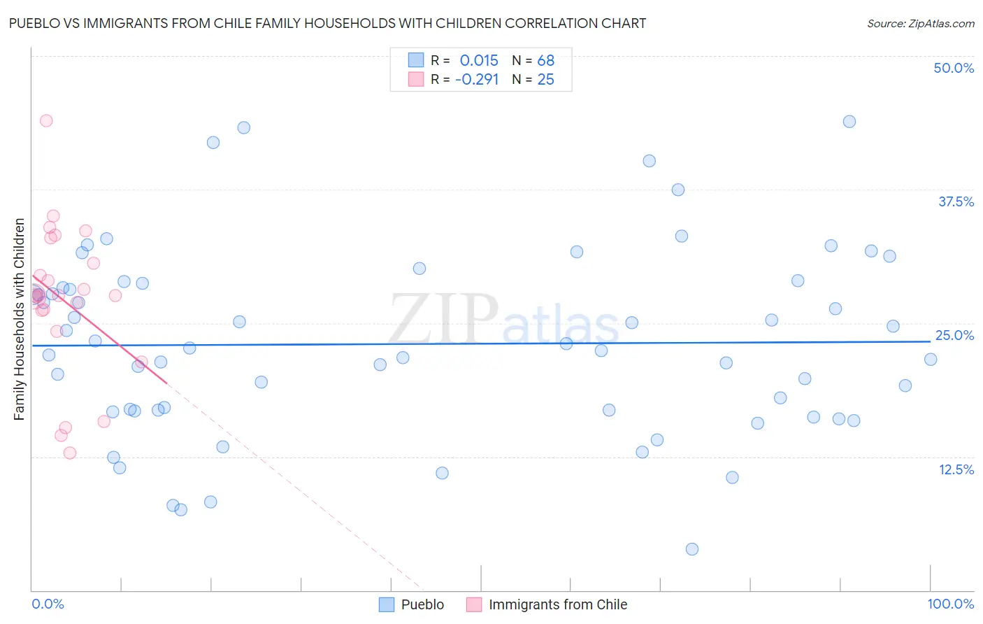 Pueblo vs Immigrants from Chile Family Households with Children