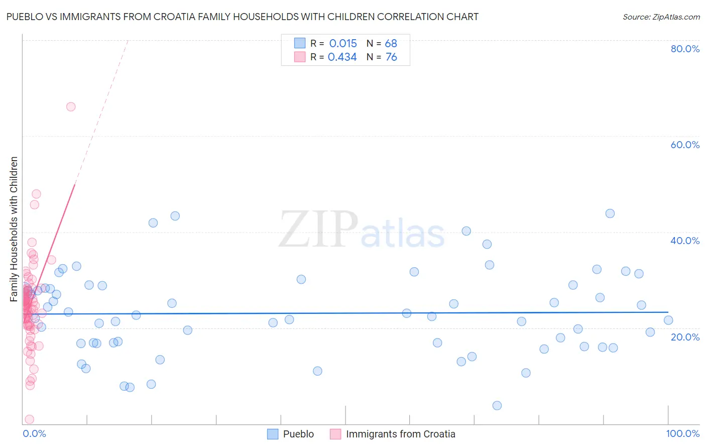 Pueblo vs Immigrants from Croatia Family Households with Children