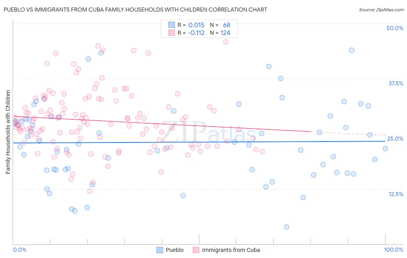 Pueblo vs Immigrants from Cuba Family Households with Children