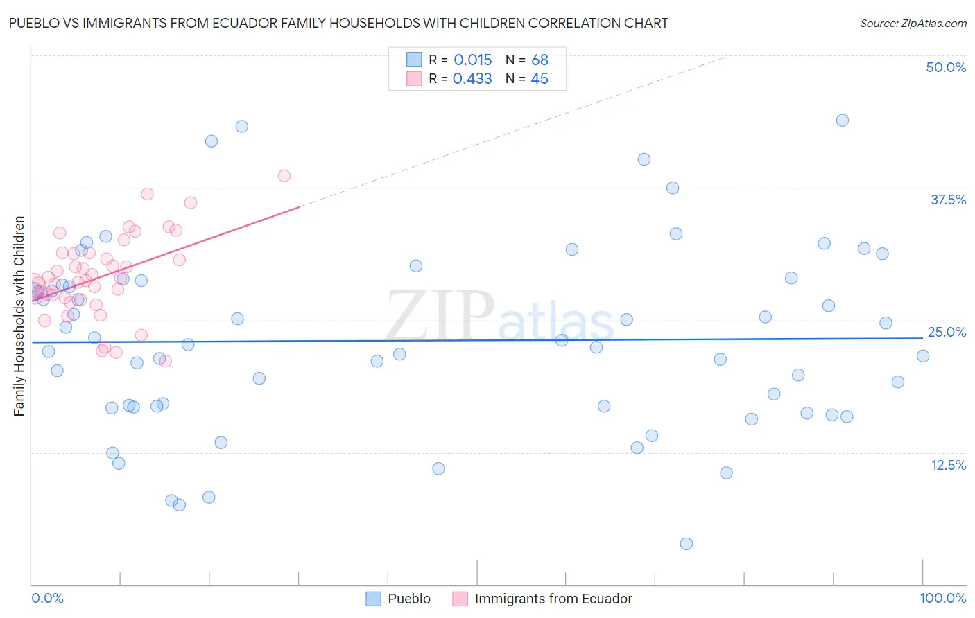 Pueblo vs Immigrants from Ecuador Family Households with Children