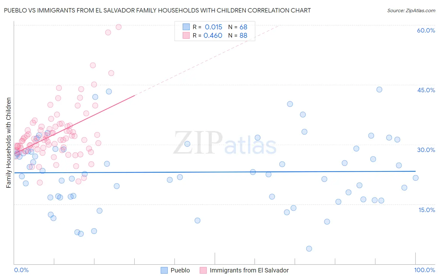 Pueblo vs Immigrants from El Salvador Family Households with Children