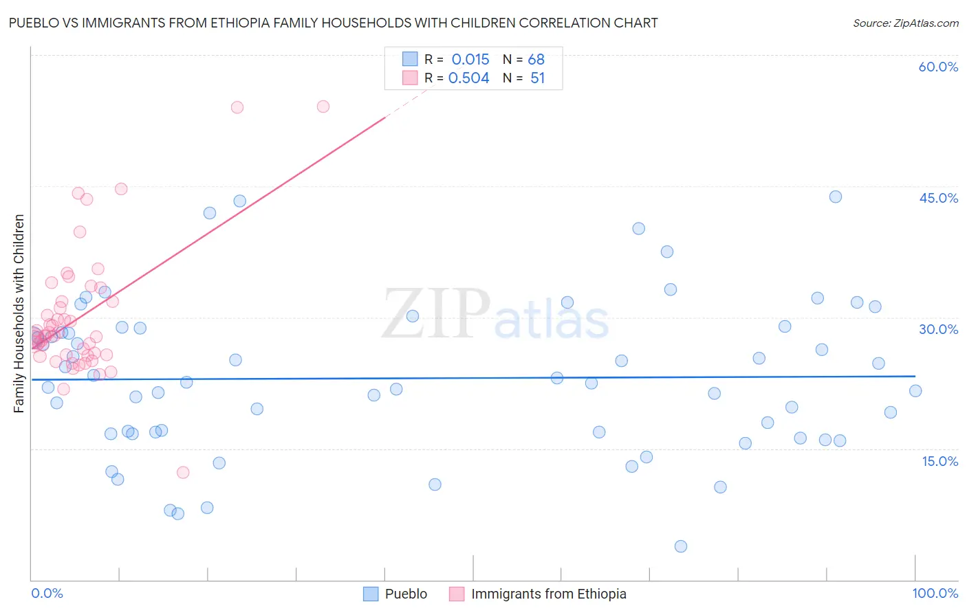 Pueblo vs Immigrants from Ethiopia Family Households with Children