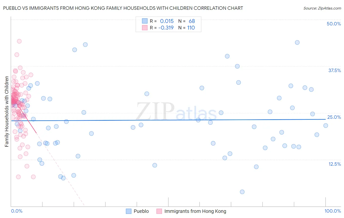 Pueblo vs Immigrants from Hong Kong Family Households with Children